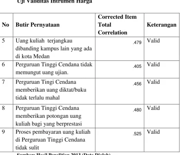 Tabel II Uji Validitas Intrumen Harga 
