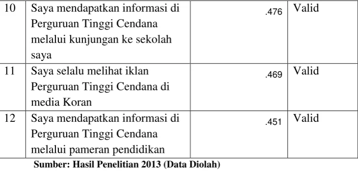 Tabel IV Uji Validitas Intrumen Tempat 