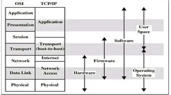 Gambar 2.18  Perbedaan Antara Protokol Jaringan OSI dengan TCP/IP 