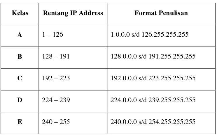Tabel 2.6  Kelas-kelas IP Address 