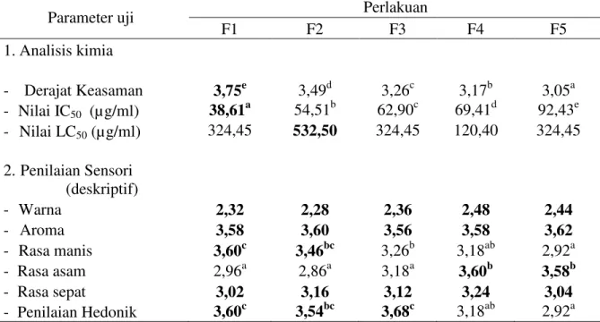 Tabel  7  menunjukkan  bahwa  penilaian  panelis  terhadap  penilaian  hedonik  teh  kombucha  dari  kulit  buah  manggis  yaitu  antara  suka  dan  tidak  suka  hingga  suka  dengan  rata-rata  penilaian  2,92-3,68