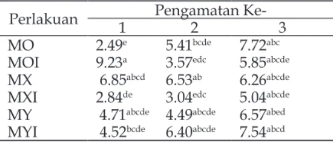 Tabel 1. Kandungan Gula Reduksi dalam Cairan  Fermentasi / Pulp(%)