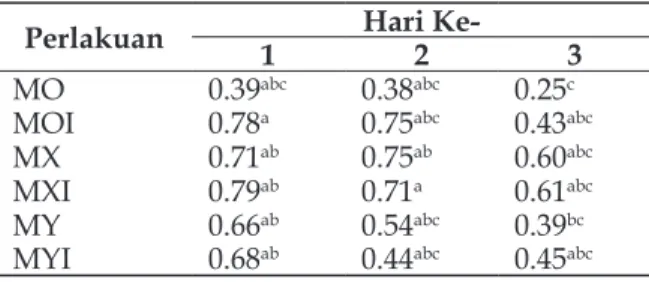 Tabel 3. Populasi Khamir dalam  CairanFermentasi / Pulp (log CFU / g)