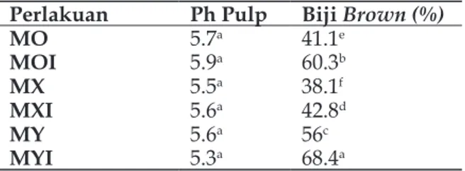 Tabel 5. Populasi Bakteri Asam Asetat dalam Cairan  Fermentasi / Pulp (log CFU / g).