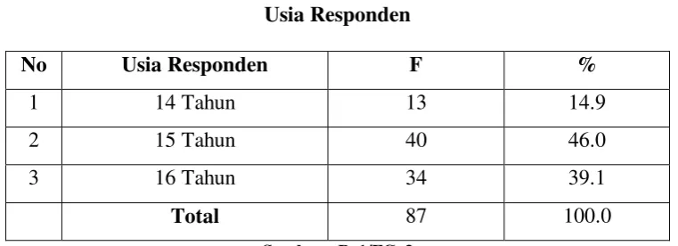 Tabel 4.1 Usia Responden 