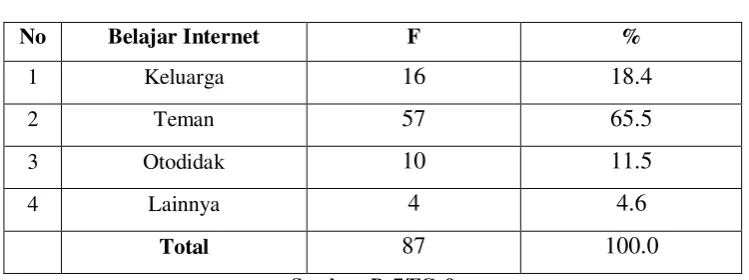 Tabel 4.7 Belajar Internet 