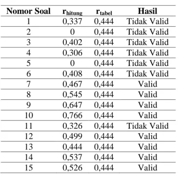 Tabel 4 Hasil Validasi Butir Soal Pilihan Ganda  Nomor Soal  r hitung r tabel Hasil 