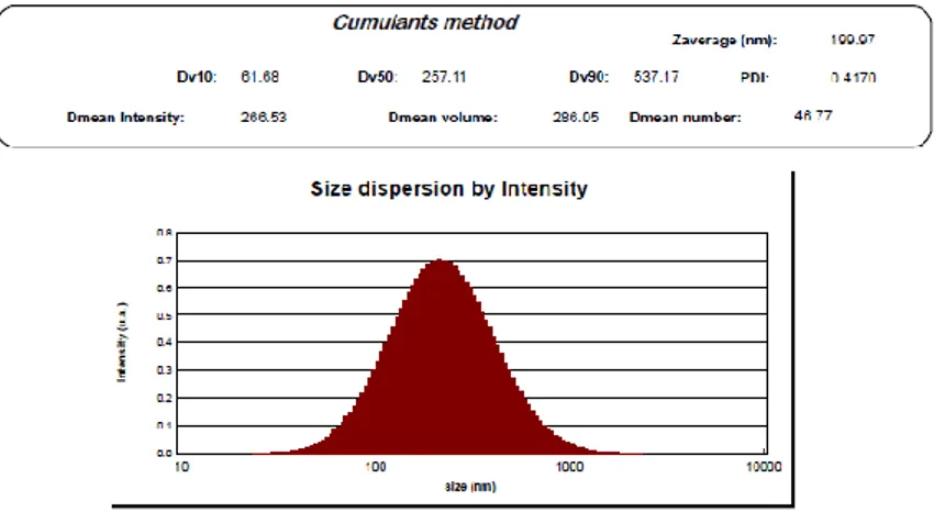 Gambar 1. Hasil pengukuran Particle Size Analyzer (PSA) 0,5 : 1 (g) (Fosfatidilkolin : Ekstrak  Kulit Buah Kakao 