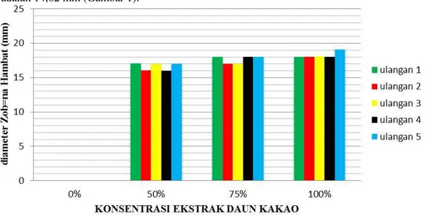 Tabel 1: Hasil uji Kruskall Wallis zona hambat pertumbuhan Phytopthora P.  Test Statistics a,b
