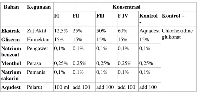 Tabel 1. Formulasi Obat Kumur  Bahan  Kegunaan                                             Konsentrasi 