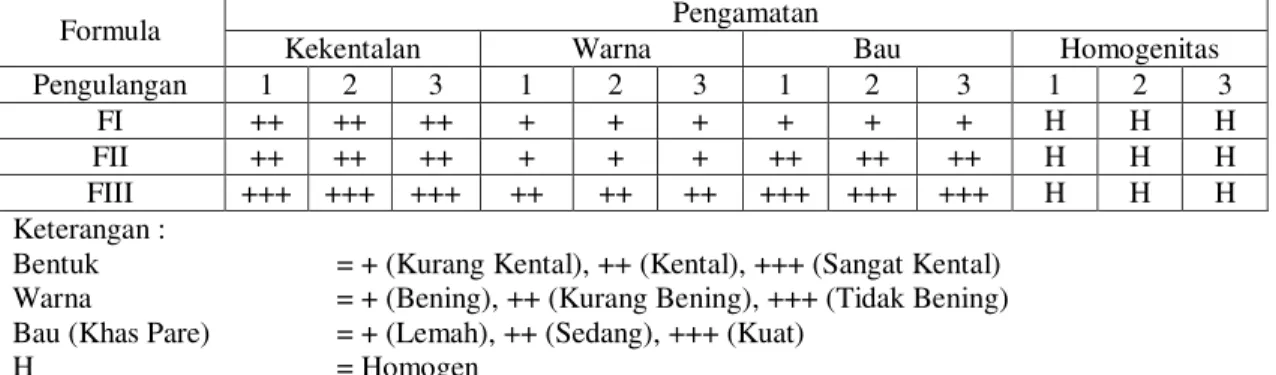 Tabel 4.5. Hasil Pengamatan Organoleptik Gel 