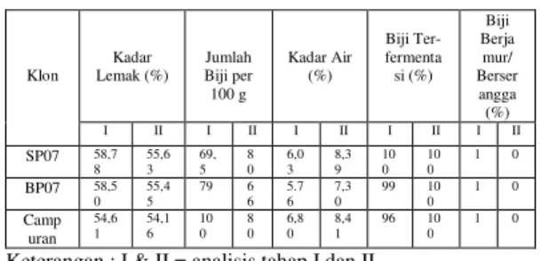 Tabel  1.    Karakteristik  Fisik  Biji  Kakao  Klon  SP07,  BP07  dan Biji Campuran 