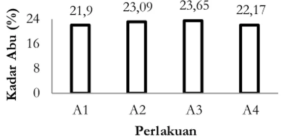 Gambar 2. Kadar abu abon dari berbagai  jenis ikan  Pada  penelitian ini kadar abu tertinggi  terdapat pada abon ikan serandang (A3) dan  kadar abu terendah terdapat pada abon yang  berasal  dari  ikan  lampam  (A1)