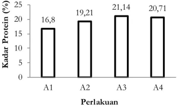 Gambar 4. Kadar protein abon dari berbagai  jenis ikan  Abon  ikan  serandang  (A3)  memiliki  kadar  protein  paling  tinggi,  tingginya  kadar  protein  ikan  serandang  karena  bahan  baku  ikan serandang memiliki tulang paling banyak  dibandingkan  den