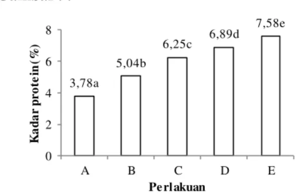 Gambar  9.  Rerata  nilai  kadar  protein  (%)  kerupuk  keong mas 