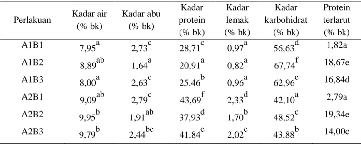 Tabel  2  menunjukkan  kadar  air  tepung 