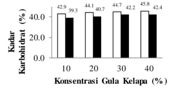 Gambar  5.  Kadar  karbohidrat  petis  air  rebusan  kepala  ikan  dengan  perlakuan  perbedaan    jenis ikan dan konsentrasi  gula kelapa 