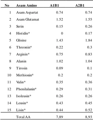 Tabel  1.  Kandungan  asam amino petis air rebusan  kepala ikan 