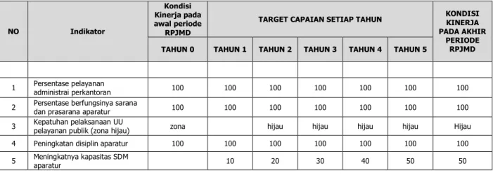Tabel 6.1. Indikator Kinerja Yang Mengacu pada Tujuan dan Sasaran RPJMD 