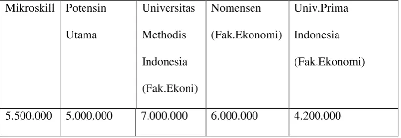 Tabel I.2 Daftar Uang Kuliah Dalam Rupiah di Beberapa Kampus 