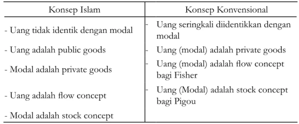 Tabel 1. Konsep menurut Islam dan konvensional