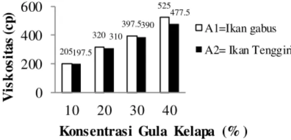 Gambar  6. Viskositas   petis air  rebusan kepala ikan  dengan perlakuan perbedaan jenis ikan     dan konsentrasi gula kelapa 