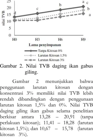 Gambar  2.  Nilai  TVB  daging  ikan  gabus  giling. 