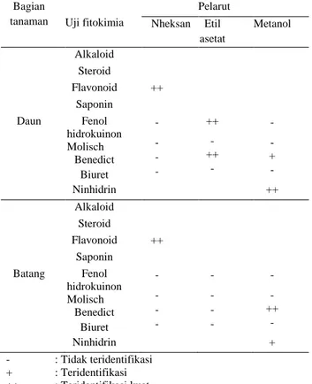 Tabel 4.  Kandungan fitokimia daun dan batang genjer  Bagian  