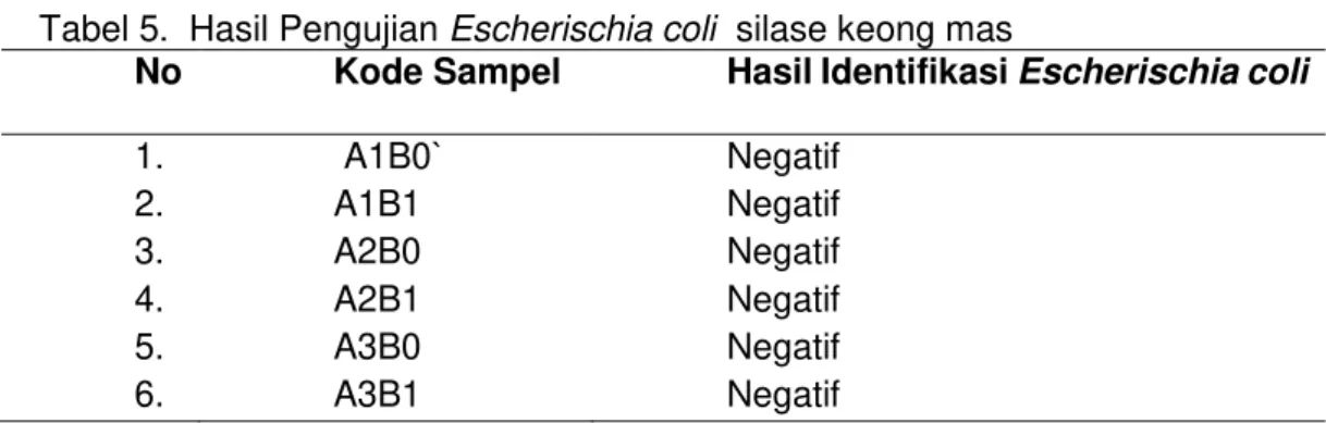 Tabel 5.  Hasil Pengujian Escherischia coli  silase keong mas 