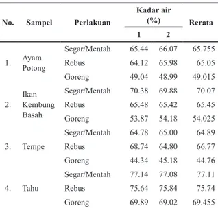 Tabel 1. Hasil Analisis Kadar Air  4 Jenis Bahan  Makanan dan Pengolahannya