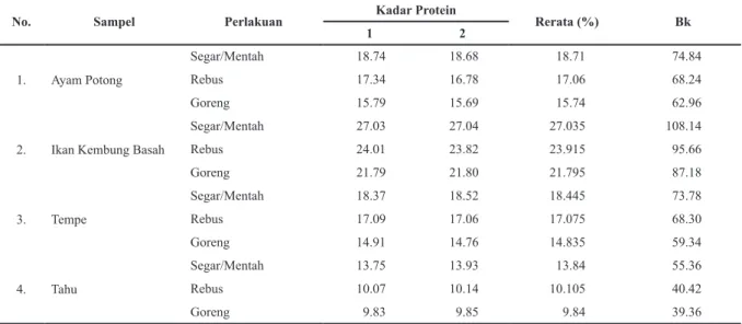 Tabel 2. Hasil Analisis Kadar Protein 4 Jenis Bahan Makanan Serta Berat Kering (bk)