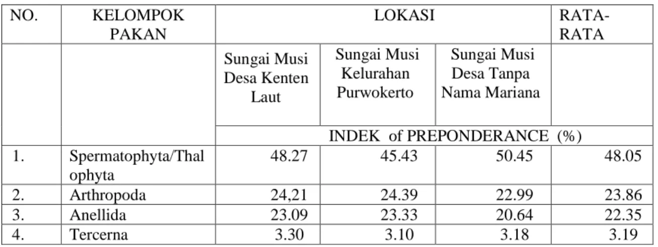 Tabel 1. Nilai Indek Prefonderance ikan seluang yang didapatkan pada sungai Musi. 