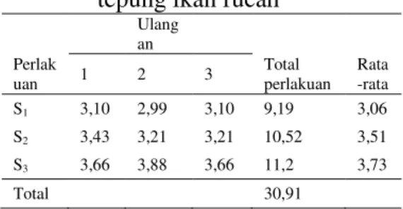Tabel  2.  Nilai  rata-rata  derajat  putih  tepung ikan rucah 