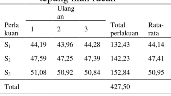 Tabel 7. Nilai rata-rata kadar protein  tepung ikan rucah 