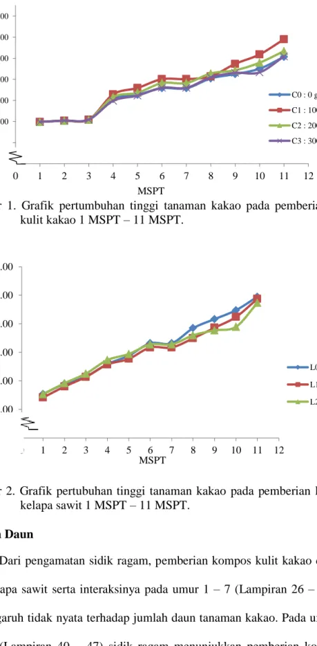 Gambar  1.  Grafik  pertumbuhan  tinggi  tanaman  kakao  pada  pemberian  kompos  kulit kakao 1 MSPT – 11 MSPT