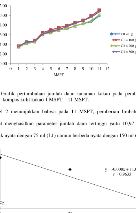 Tabel  2  menunjukkan  bahwa  pada  11  MSPT,  pemberian  limbah  cair  kelapa  sawit  menghasilkan  parameter  jumlah  daun  tertinggi  yaitu  10,97  yang  berbeda tidak nyata dengan 75 ml (L1) namun berbeda nyata dengan 150 ml (L2)  