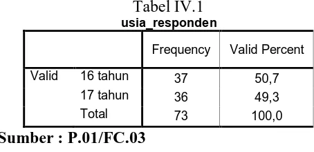 Tabel IV.1 usia_responden 