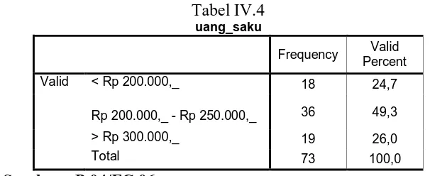 Tabel IV.4 uang_saku 