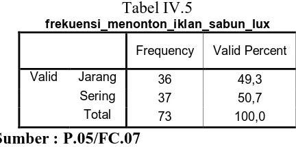 Tabel IV.5 frekuensi_menonton_iklan_sabun_lux 