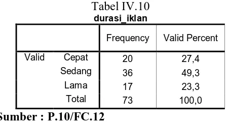 Tabel IV.10 durasi_iklan 