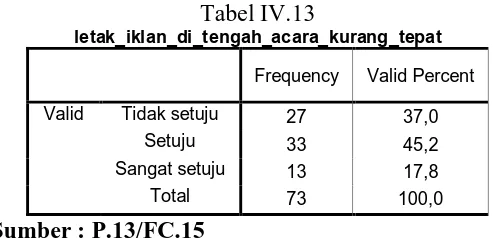 Tabel IV.13 letak_iklan_di_tengah_acara_kurang_tepat 
