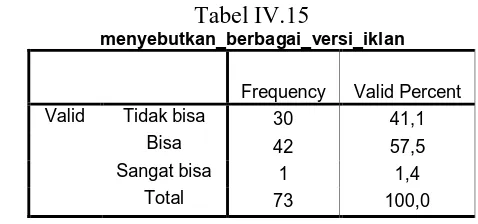 Tabel IV.14 perhatian_menonton_iklan 