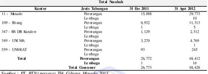 Tabel  1.  Tot al  Nasabah  Bank  BTN 