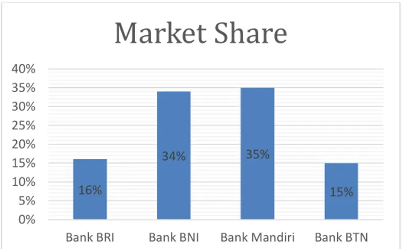 Gambar 1.1 Market Share Bank BUMN  Sumber : OJK Otoritas Jasa Keuangan 