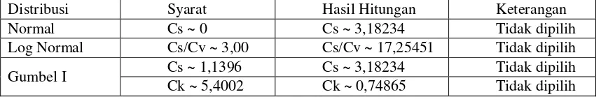 Tabel 2. Pemilihan jenis distribusi menurut kriteria Sri Harto (1981) 