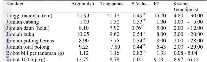 Tabel 2 Nilai tengah karakter agronomi tetua Argomulyo, Tanggamus dan F2 hasil persilangan Argomulyo dan Tanggamus di tanah masam  