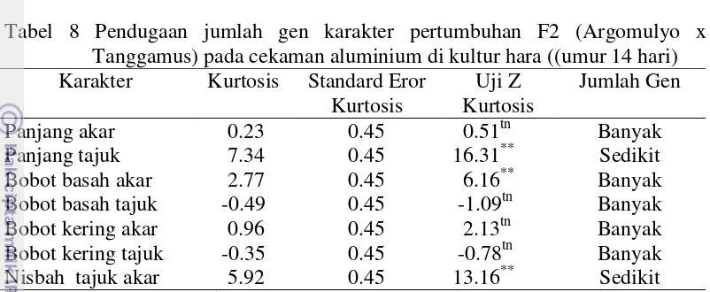 Tabel 8 Pendugaan jumlah gen karakter pertumbuhan F2 (Argomulyo x 