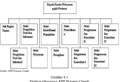 Gambar 4.1 Struktur Organisasi KPP Pratama Cimahi 