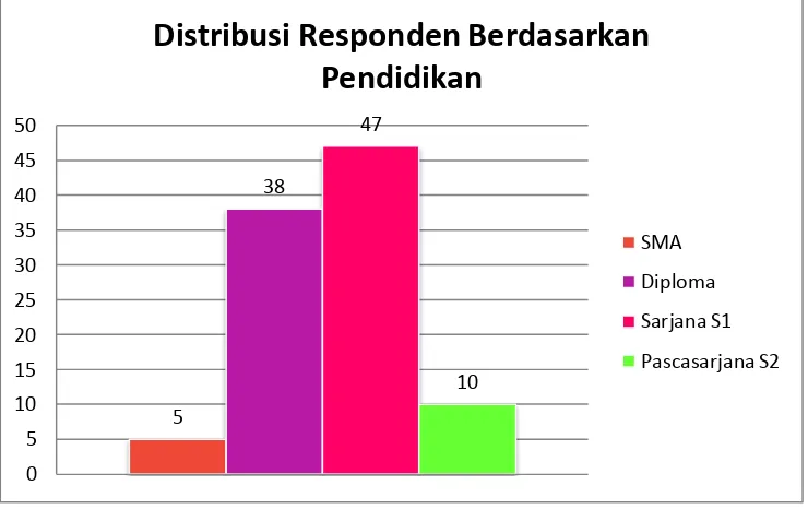 Grafik 4.3 Distribusi Responden Berdasarkan 