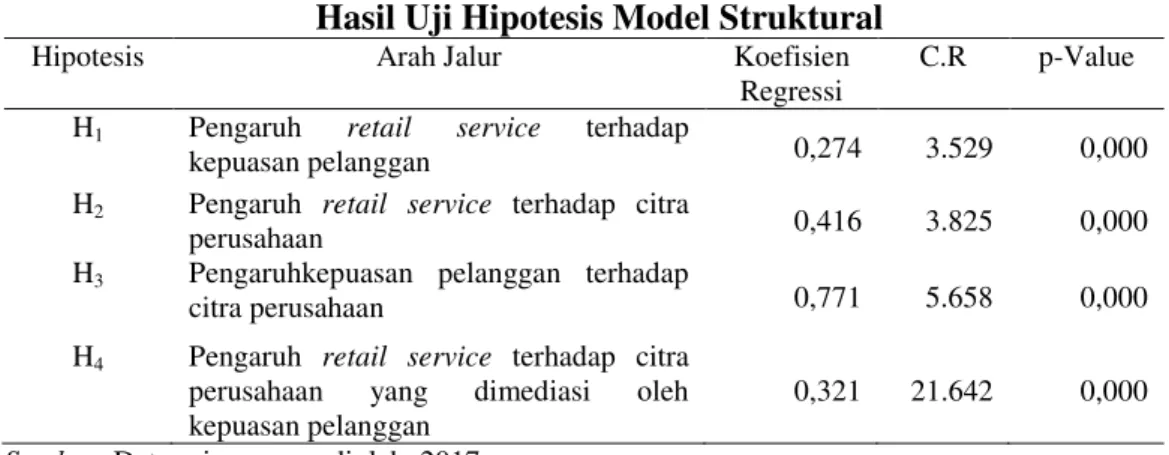 Tabel  6,  maka  hasil  hipotesis  dapat  disimpulkan  sebagai  berikut:  variabel  retail 